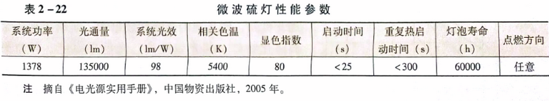 微波硫灯