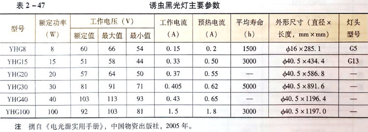 三、农业用光源