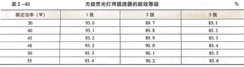 8.无极荧光灯用镇流器的能效