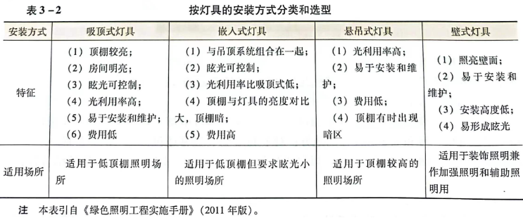 二、根据灯具的安装方式分类